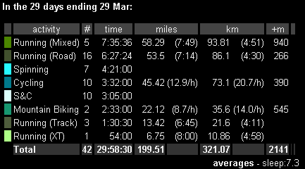 Training to date March 29 Training to date March 29